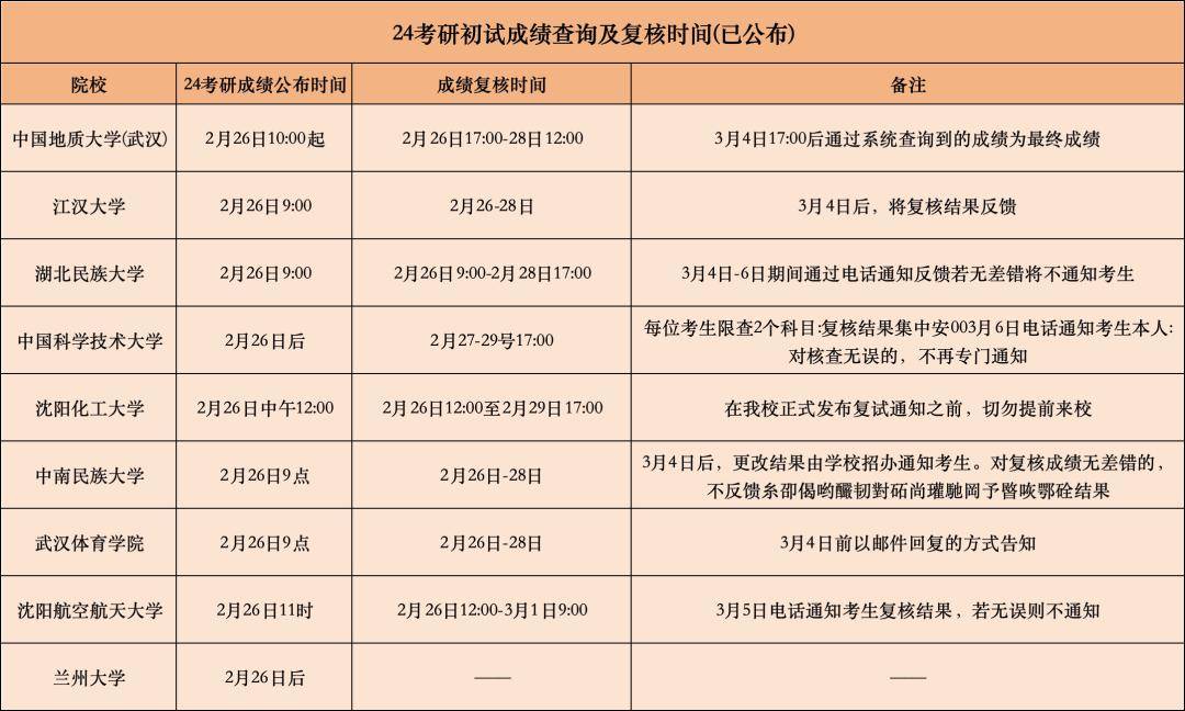 考研即将出分!多所院校已有消息!_复核_成绩_复试
