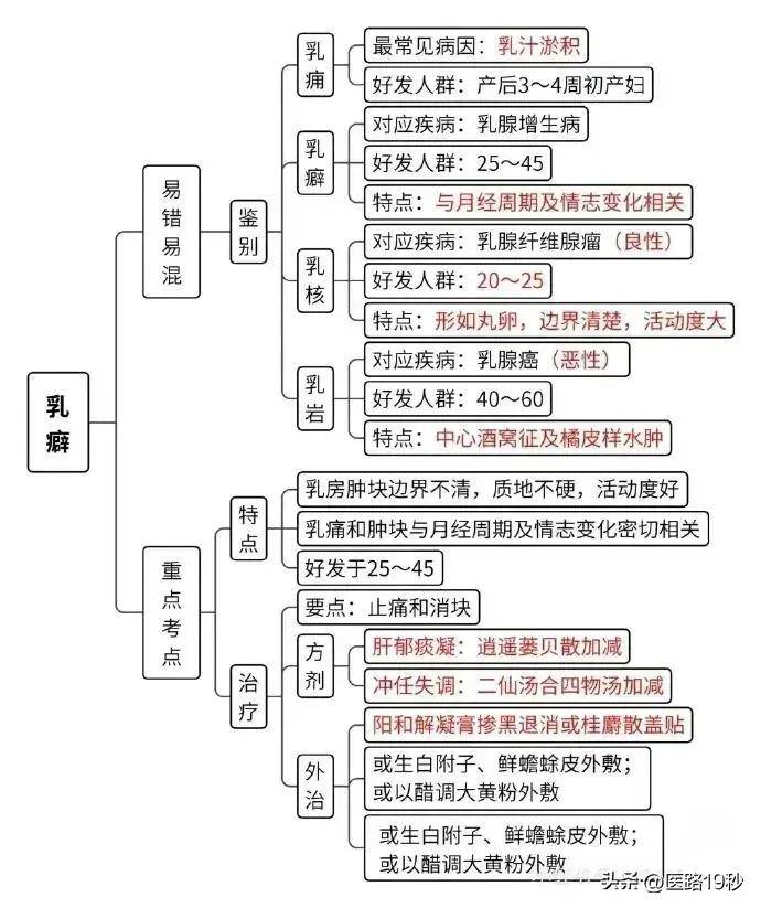 中医内科辨证常用的思维导图,有了它学中医太方便了!