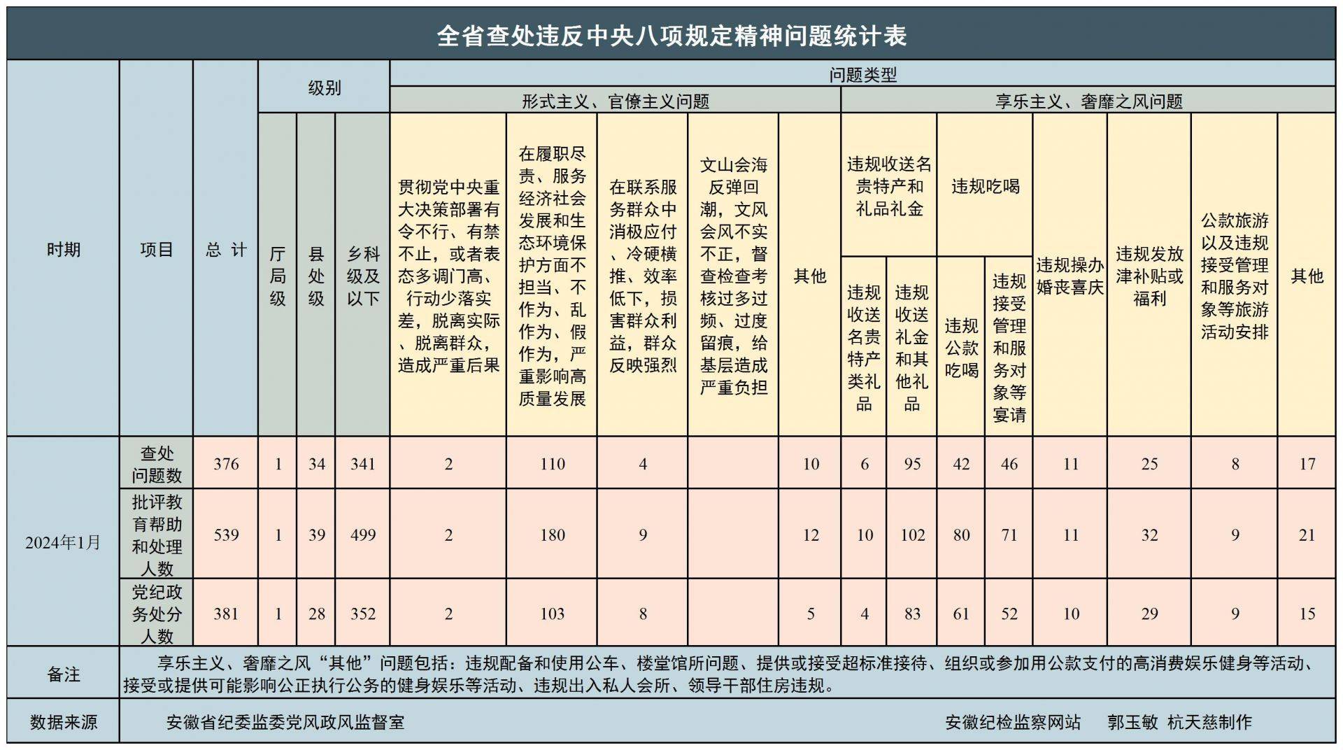 安徽省纪委监委通报:1月查处县处级以上干部40人