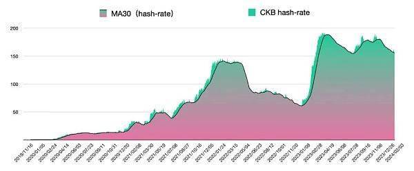 图:ckb 算力;来源:https://talk.nervos.