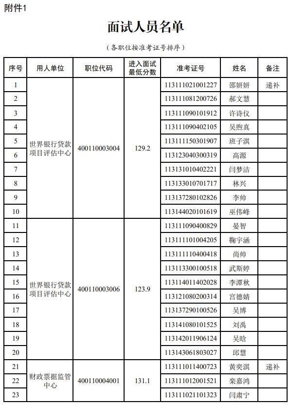 财政部副部长名单图片