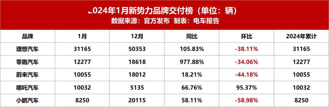 吉利、华为问界暴涨！新能源车1月销量榜单出炉插图22