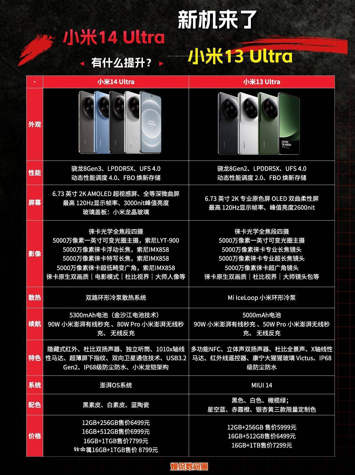 小米14ultra起售价6499元,对比13ultra涨价500块!_徕卡_方面_手机