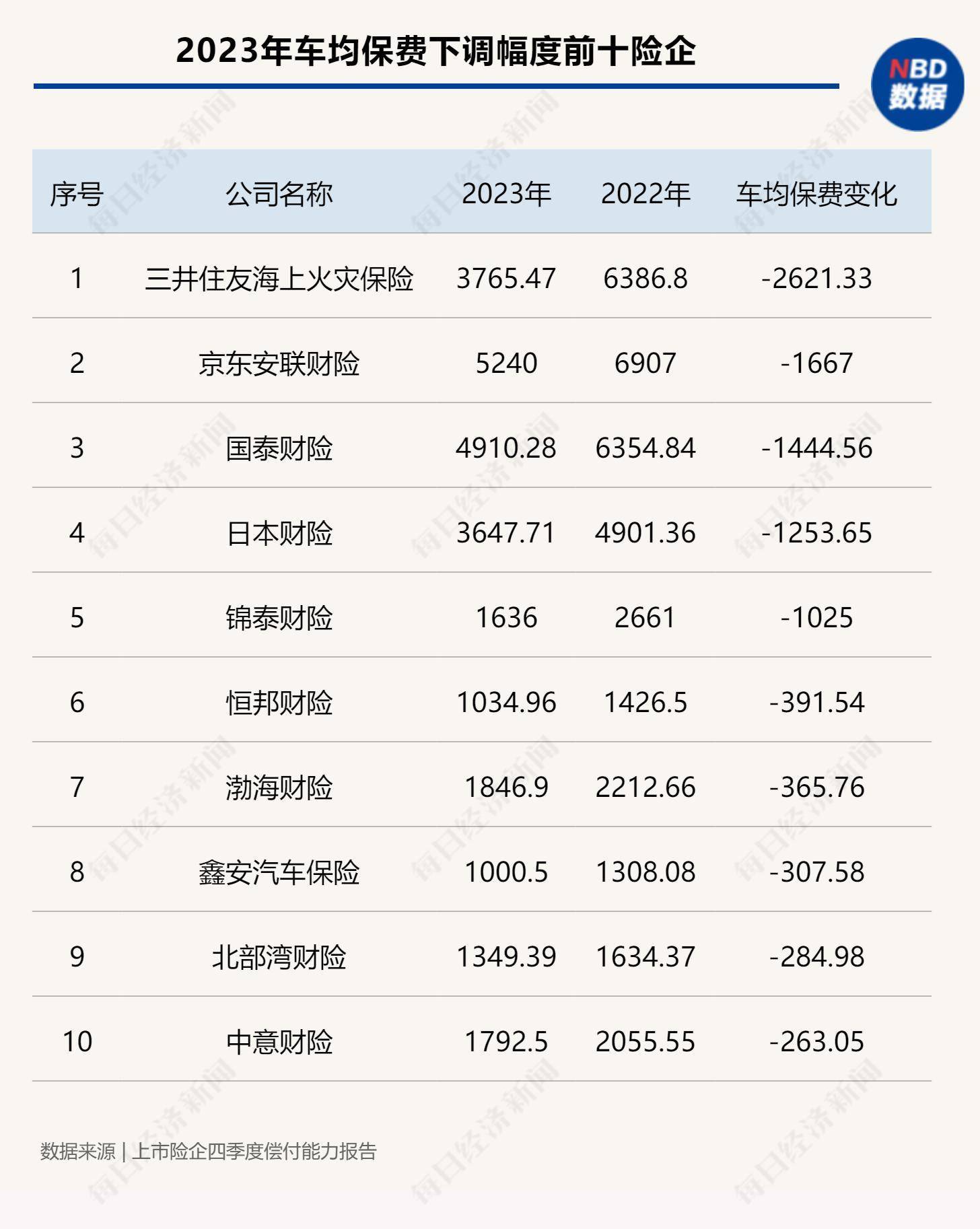其中,京东安联财险,国泰财险,三井住友海上火灾保险,日本财险等4家险