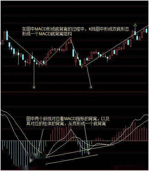 中国股市:macd背离的妙用——精准判断顶部和底部,散户挚爱