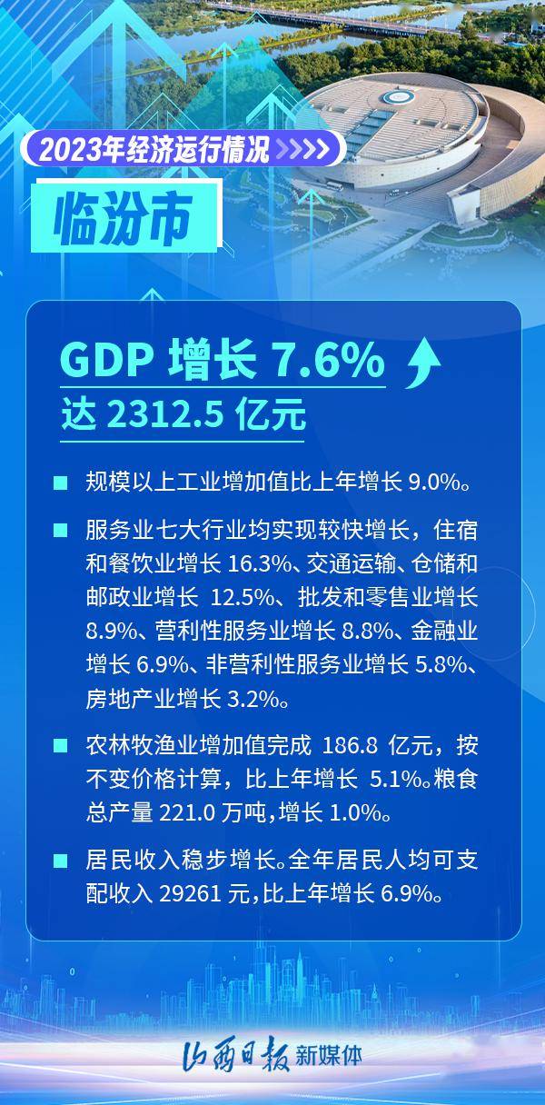 临汾gdp增速全省领跑!2023年山西11市经济成绩单公布_数据_来源_海报