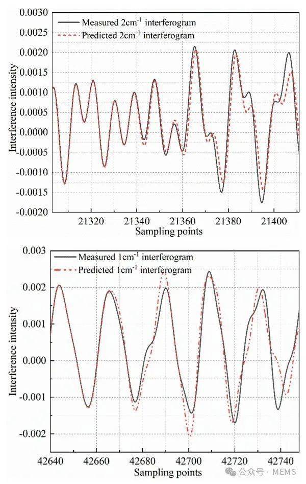 安光所在傅里叶红外光谱分辨率增强研究方面取得新进展