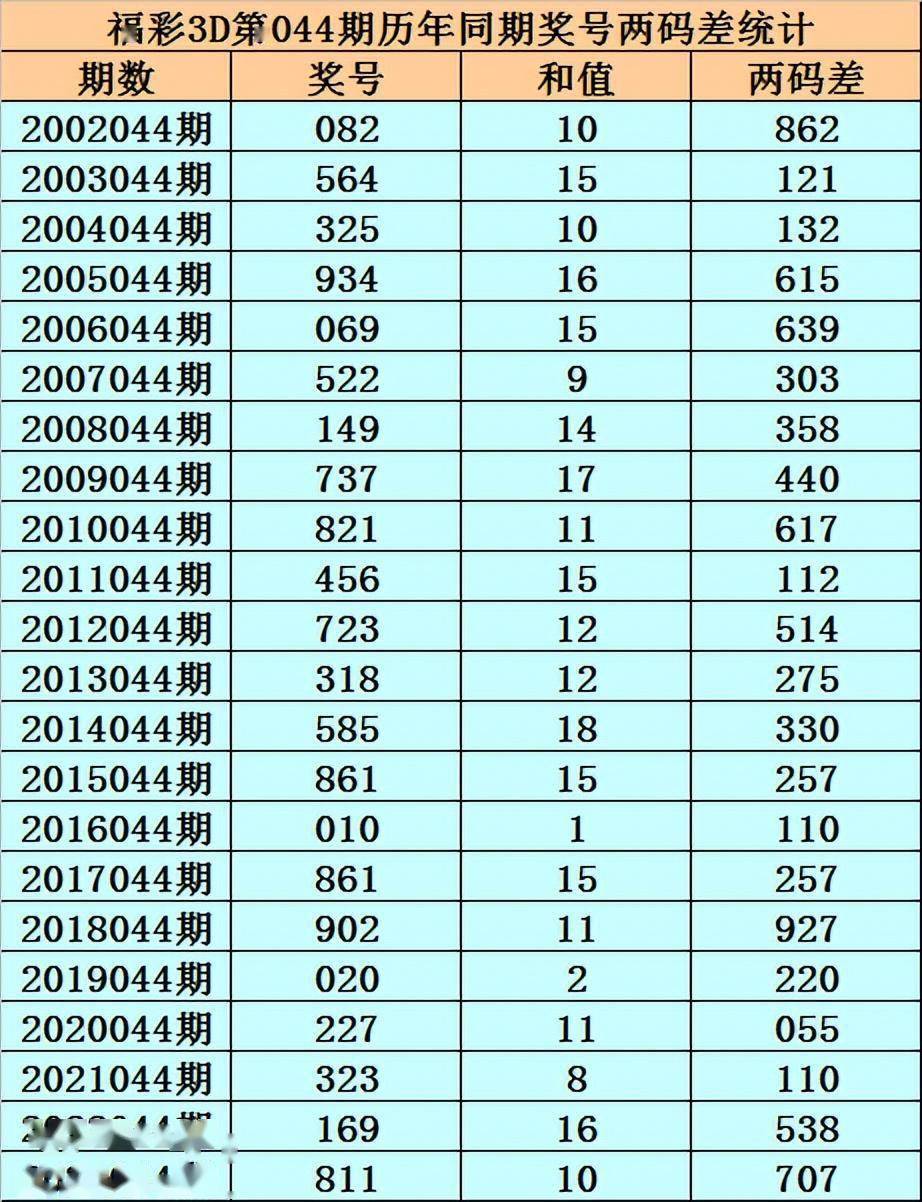 小霸王福彩3d第24044期分析:本期双胆关注4,7,直选看好小大小