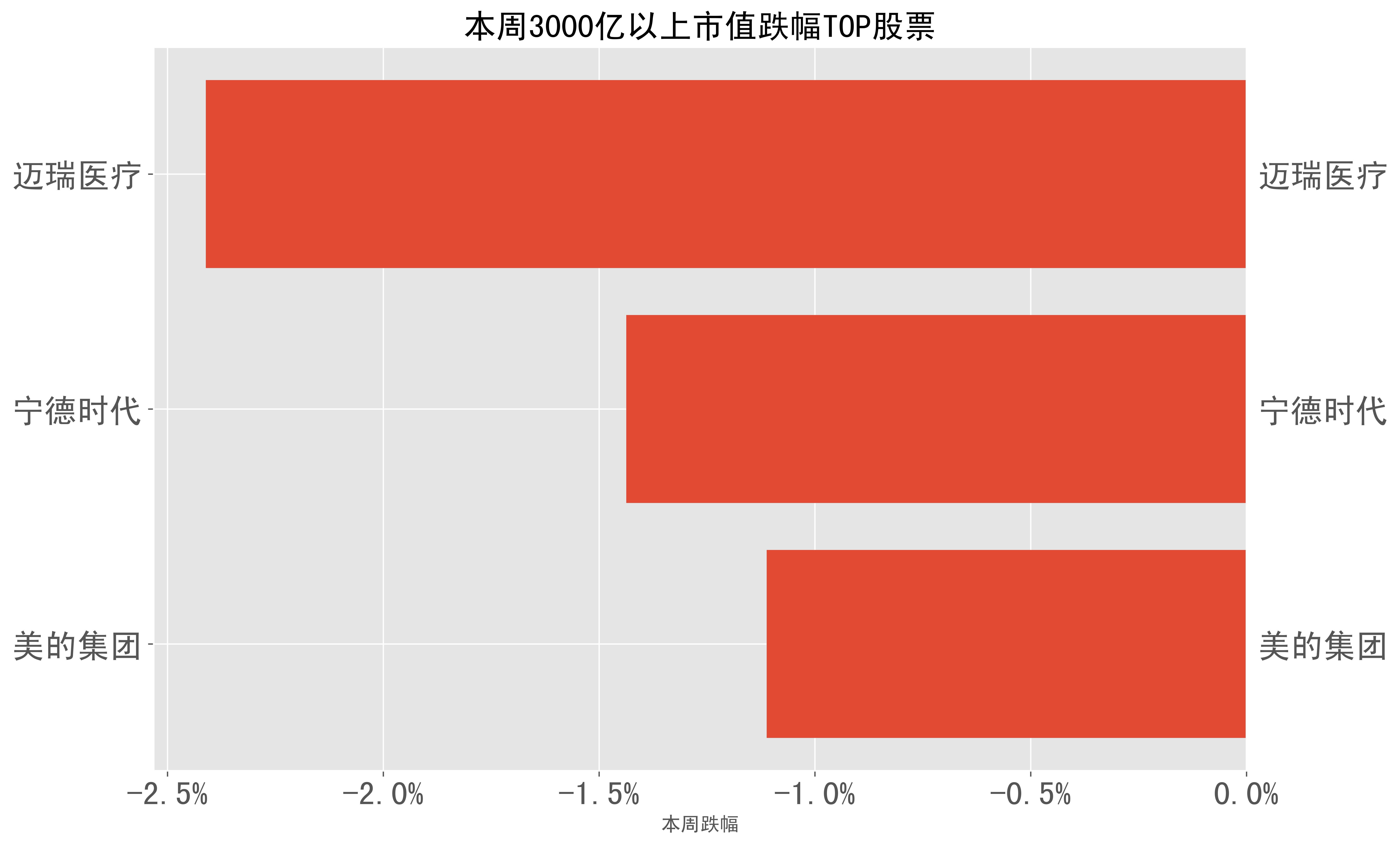 2024-02-19至2024-02-23:a股周报-本周市场表现一