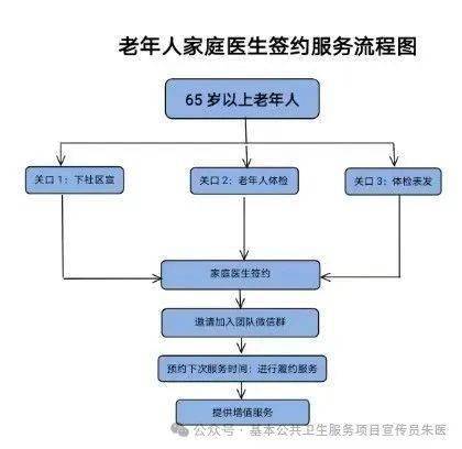 【项目宣传@所有人,家庭医生签约,您了解吗?