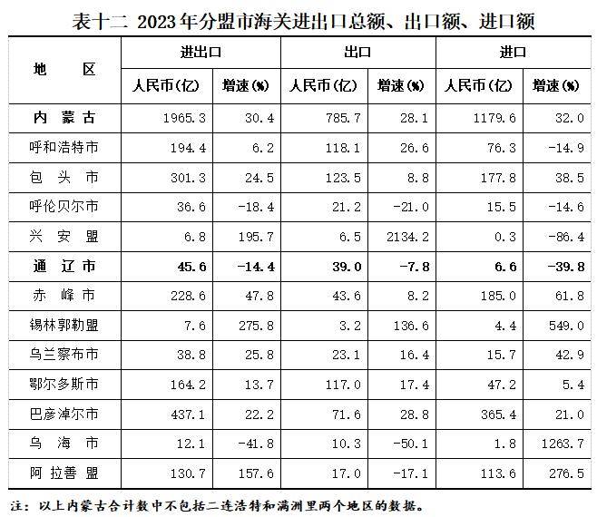 【统计报告】优化第三产业结构 助力经济转型升级--2023年通辽市第三