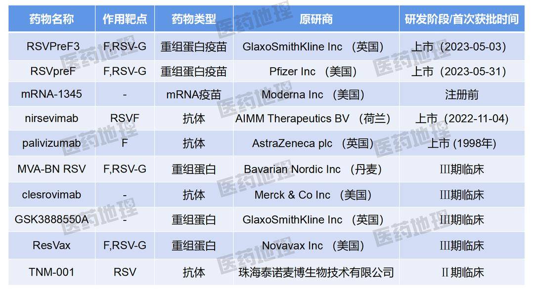前不久,fda刚批准了gsk和辉瑞的两款rsv疫苗用于预防老年人的rsv感染