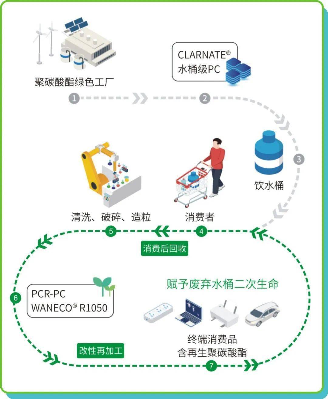 在塑料回收领域,万华化学通过创新的物理回收方法,将废弃车灯和水桶级