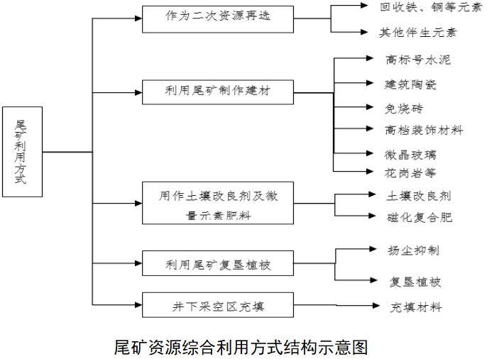 尾礦資源綜合利用亟待政策支持_品位_選礦_我國