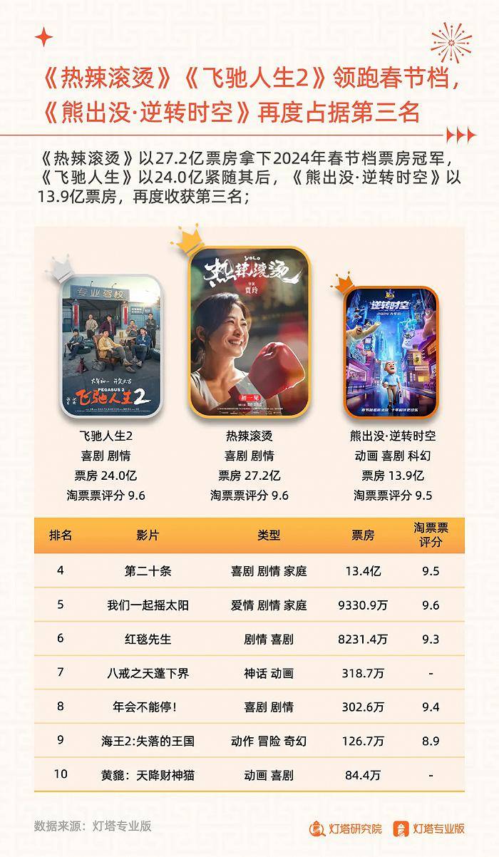 减肥营销,撤档,屏摄,电影春节档余波未平_贾玲_票房_档期