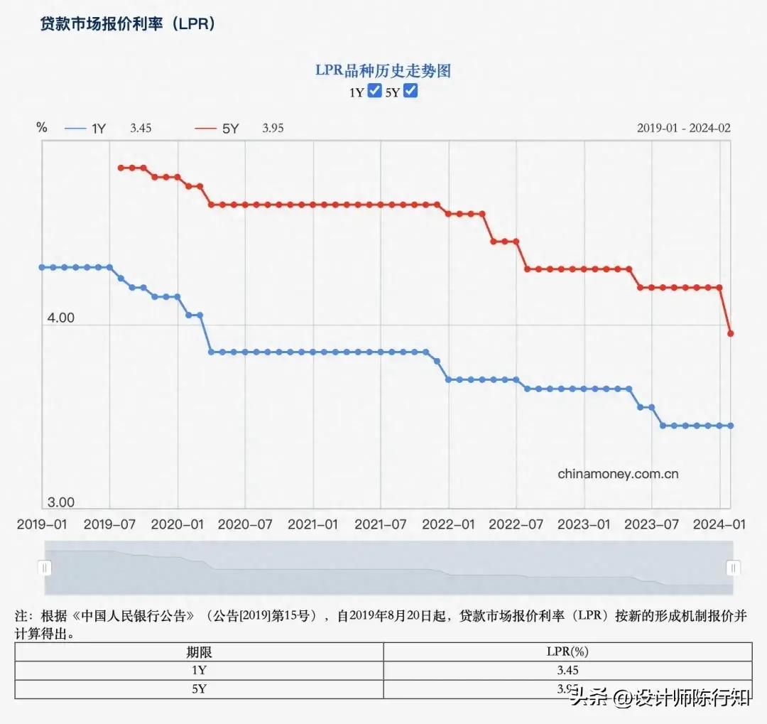 银行贷款利率走势图图片