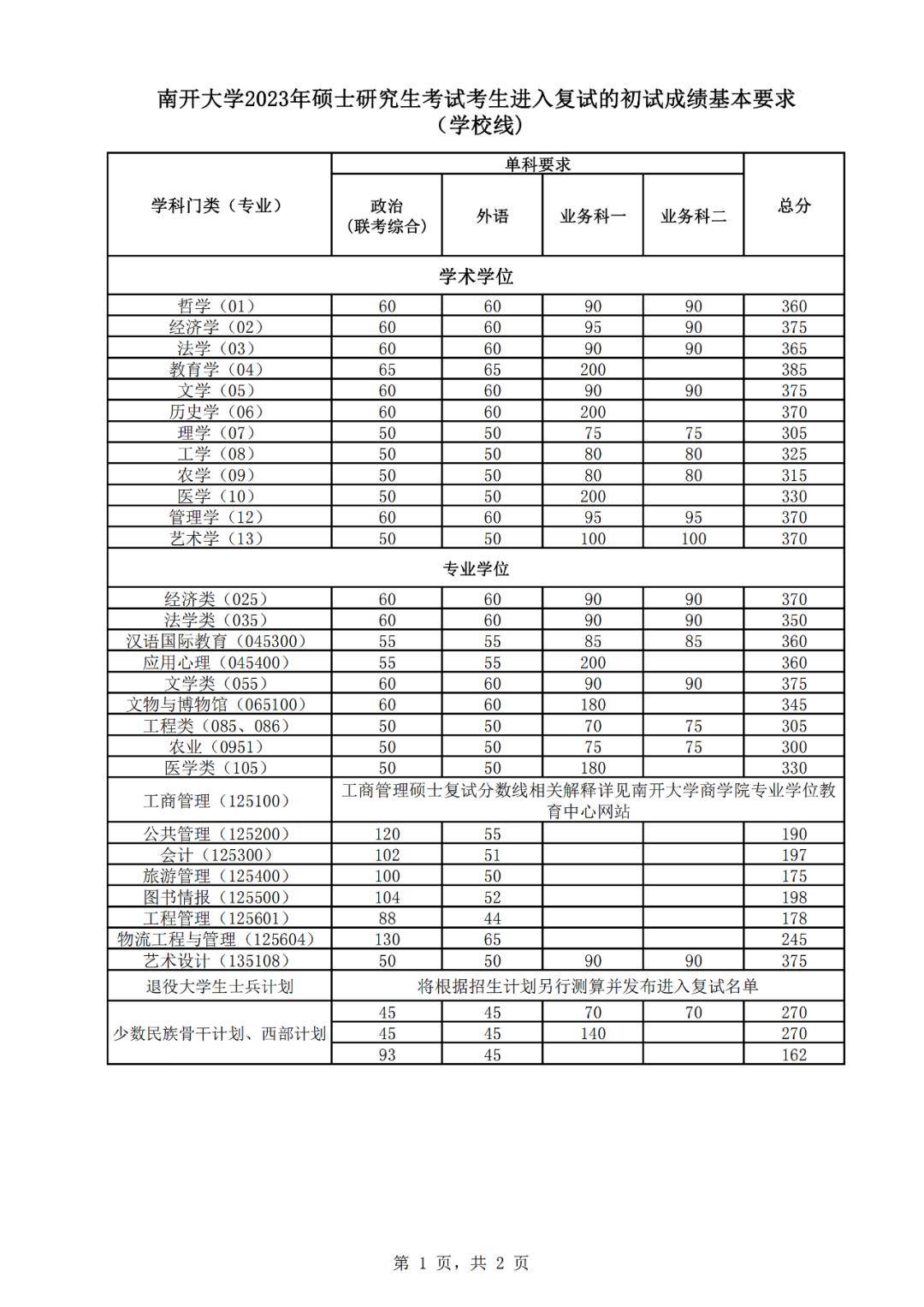 600余所考研院校2023考研复试分数线汇总!_国家_计划_管理