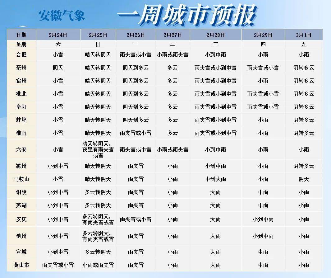 宿州市未来一周天气预报来源:安徽气象编辑:岳园,王琼琼,欧楠,崔秀海