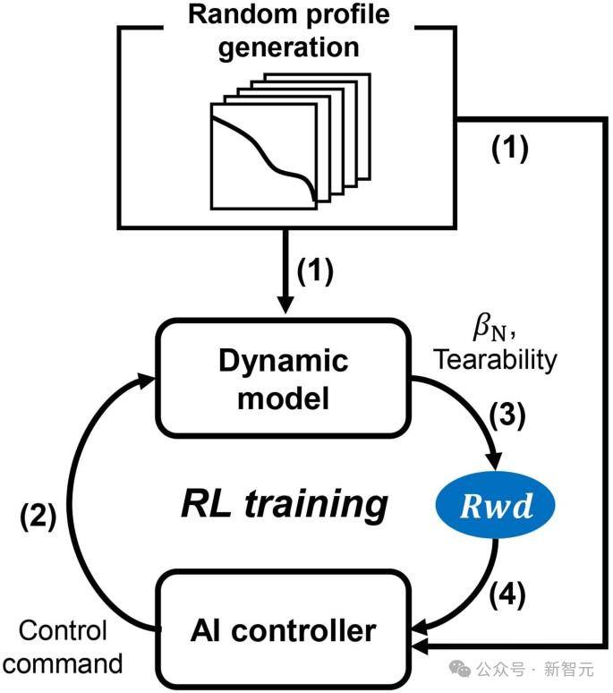 ai成功预测等离子体撕裂登nature,清洁能源「圣杯」更近一步_过程