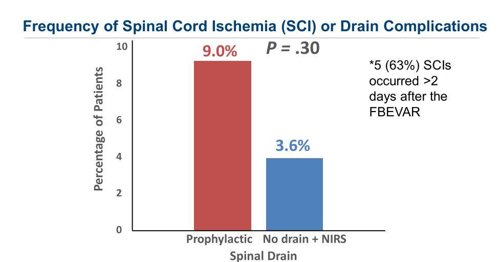 总 结f/b-evar治疗taaas的死亡率低,sci风险最小,无需常规脊髓引流.