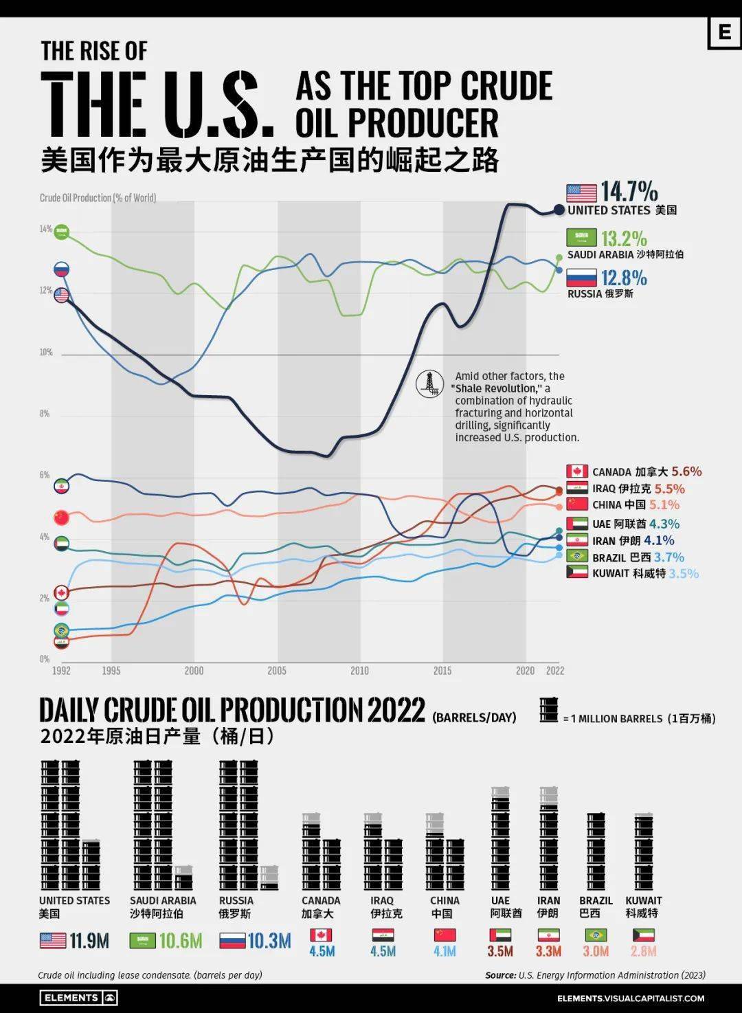 明辉说油】美国作为最大原油生产国的崛起之路_搜狐网