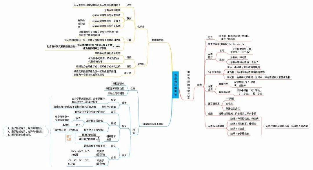 中考化学全册思维导图 必背知识点汇总_问题_侵权_声明