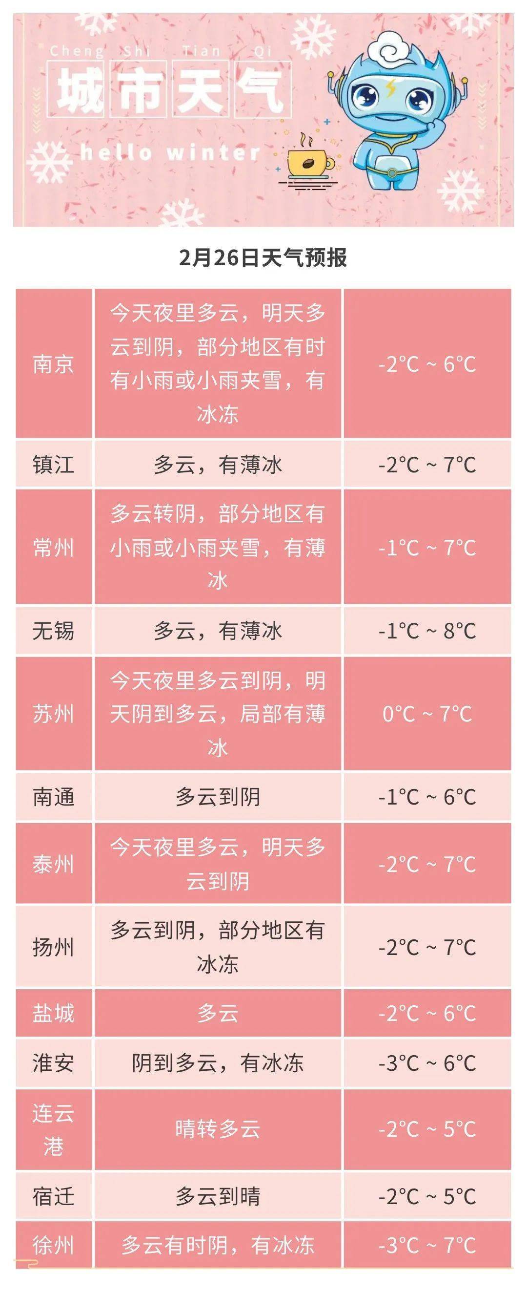 城市天气05本省西北部地区多云到阴,其他地区多云转阴有雨,其中苏南