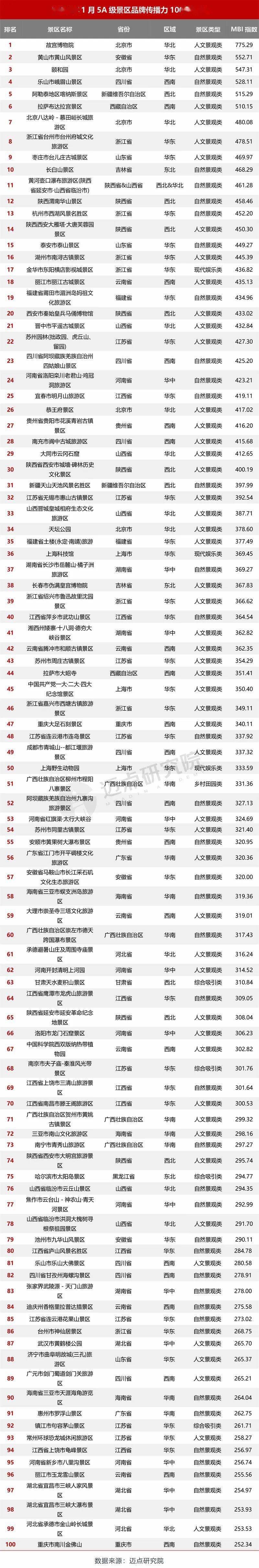 2024年1月5a级景区品牌传播力100强榜单_文旅_发展_指数