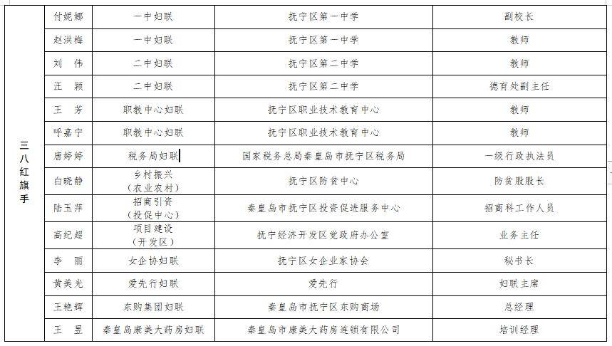 关于拟表扬2023年度抚宁区三八红旗手(集体)的公示_妇女_中国_个人