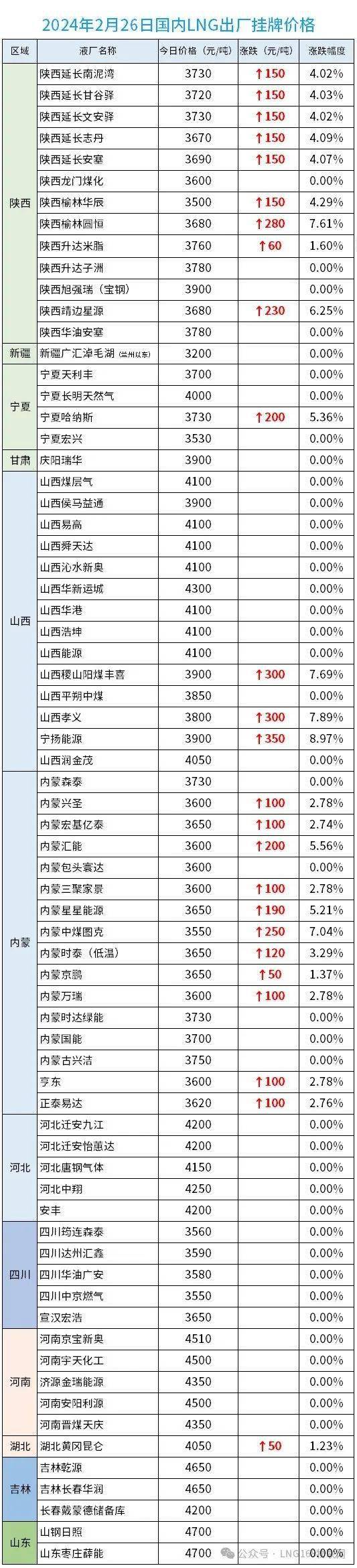 26】lng市场整体报价分析——全面复工,行情看涨!_价格_信息_微信
