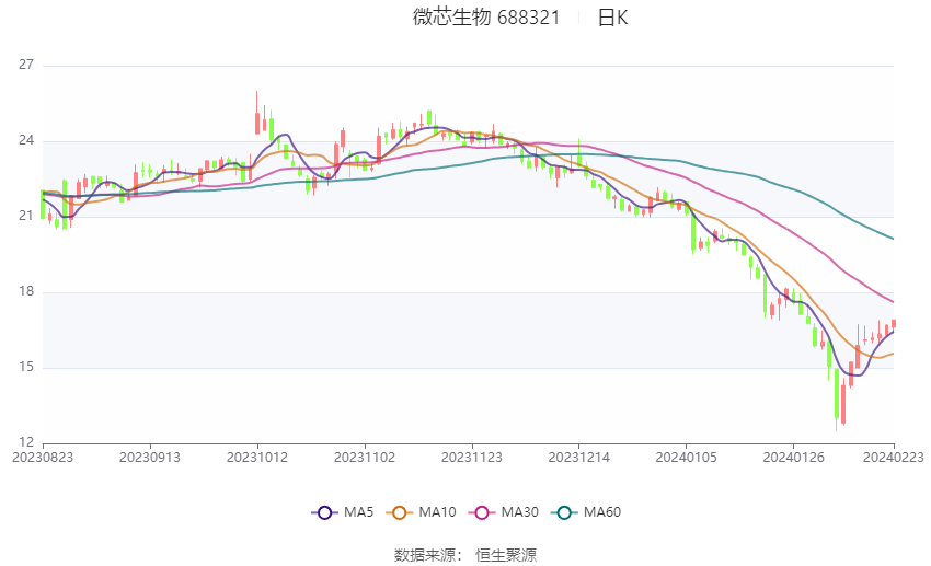 微芯生物:创新药及临床开发投入拖累 2023年扣非亏损2.