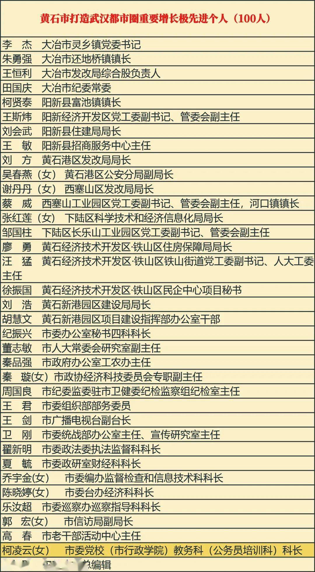 喜报| 市委党校柯凌云同志被授予"黄石市打造武汉都市