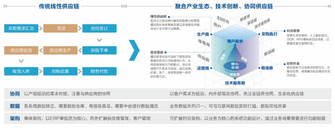 以客户为中心,打造柔性,数字化供应链