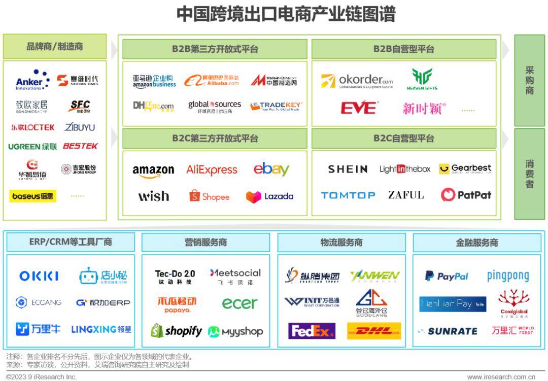 两者核心成本费用占比呈明显差异中国跨境出口电商b2c品牌商税前净