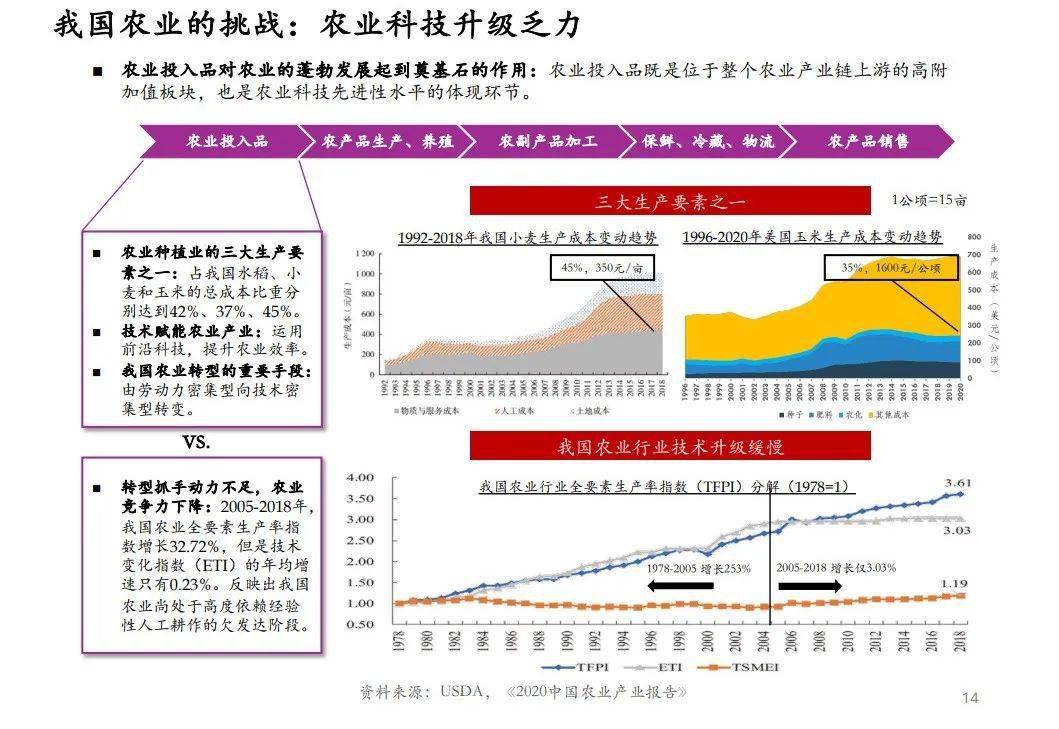 从农业现代化角度看我国农业科技投资机遇