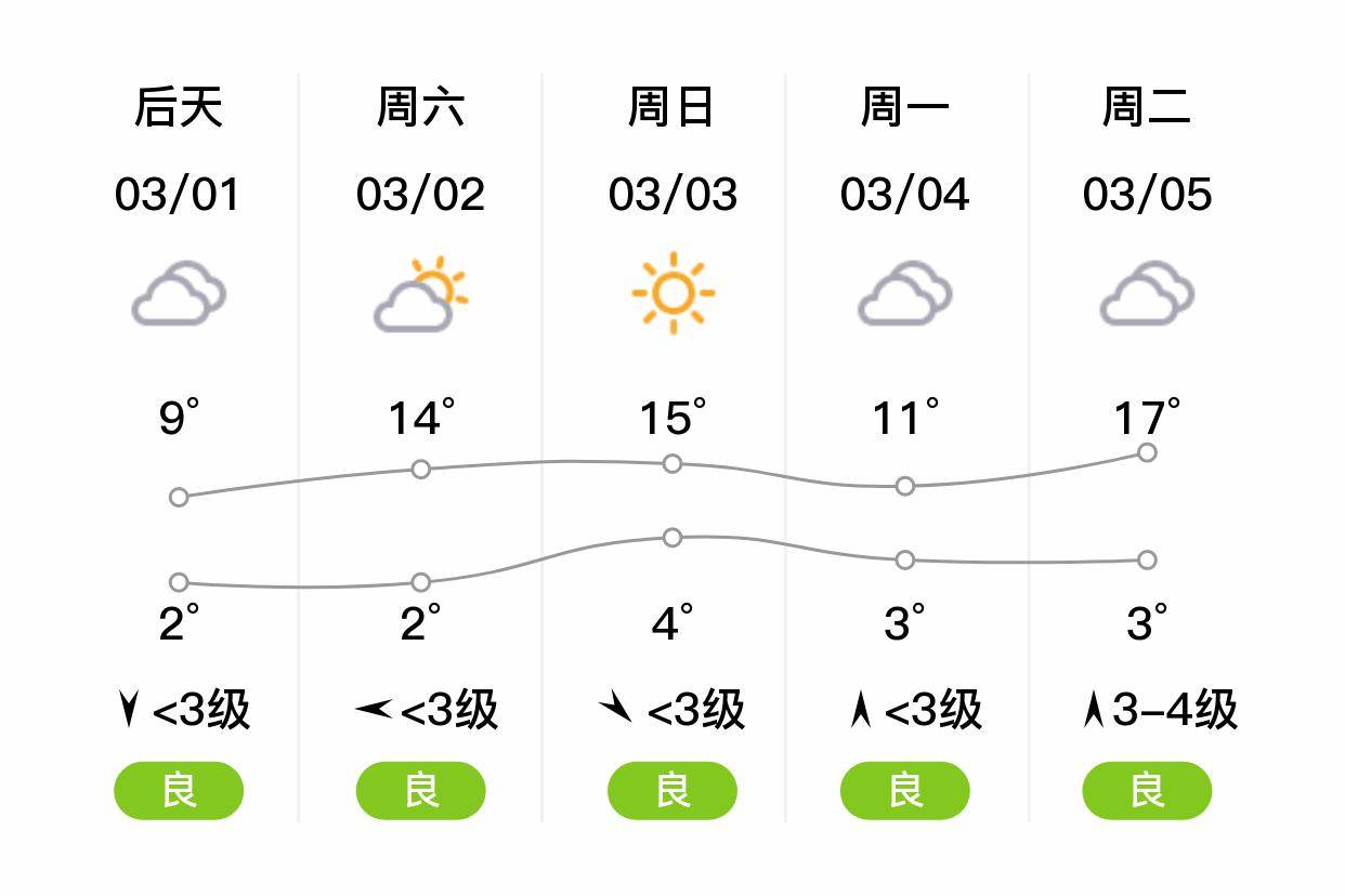 「许昌襄城」明日(2/29),多云,2~9℃,东北风 3