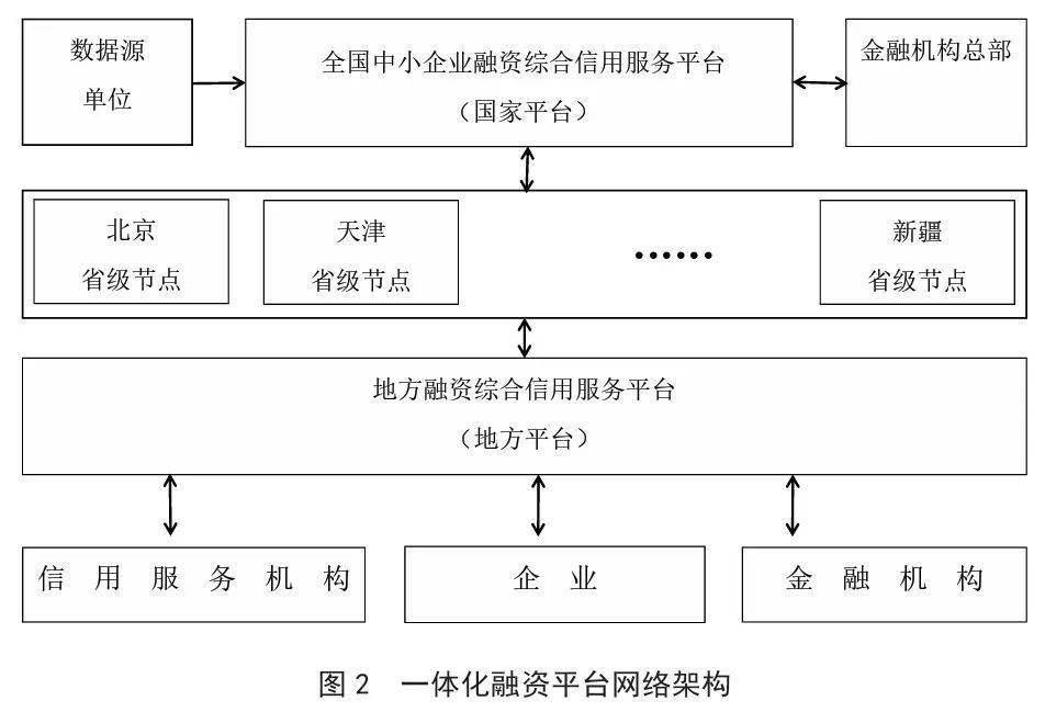 一体化融资平台网络由全国中小企业融资综合信用服务平台(国家平台)