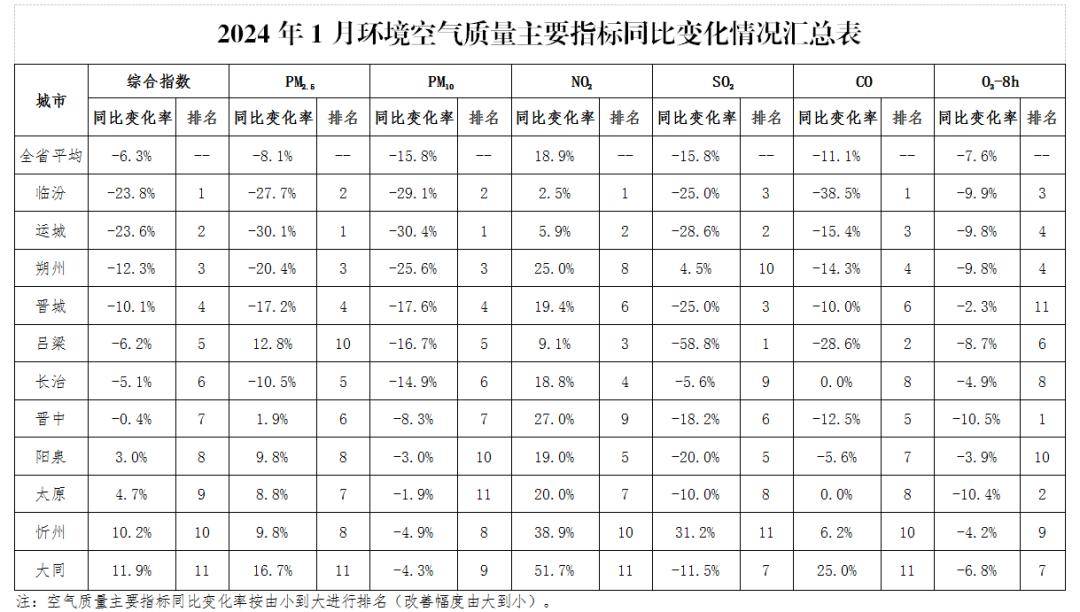 省生态环境厅通报2024年1月11市环境空气质量状况