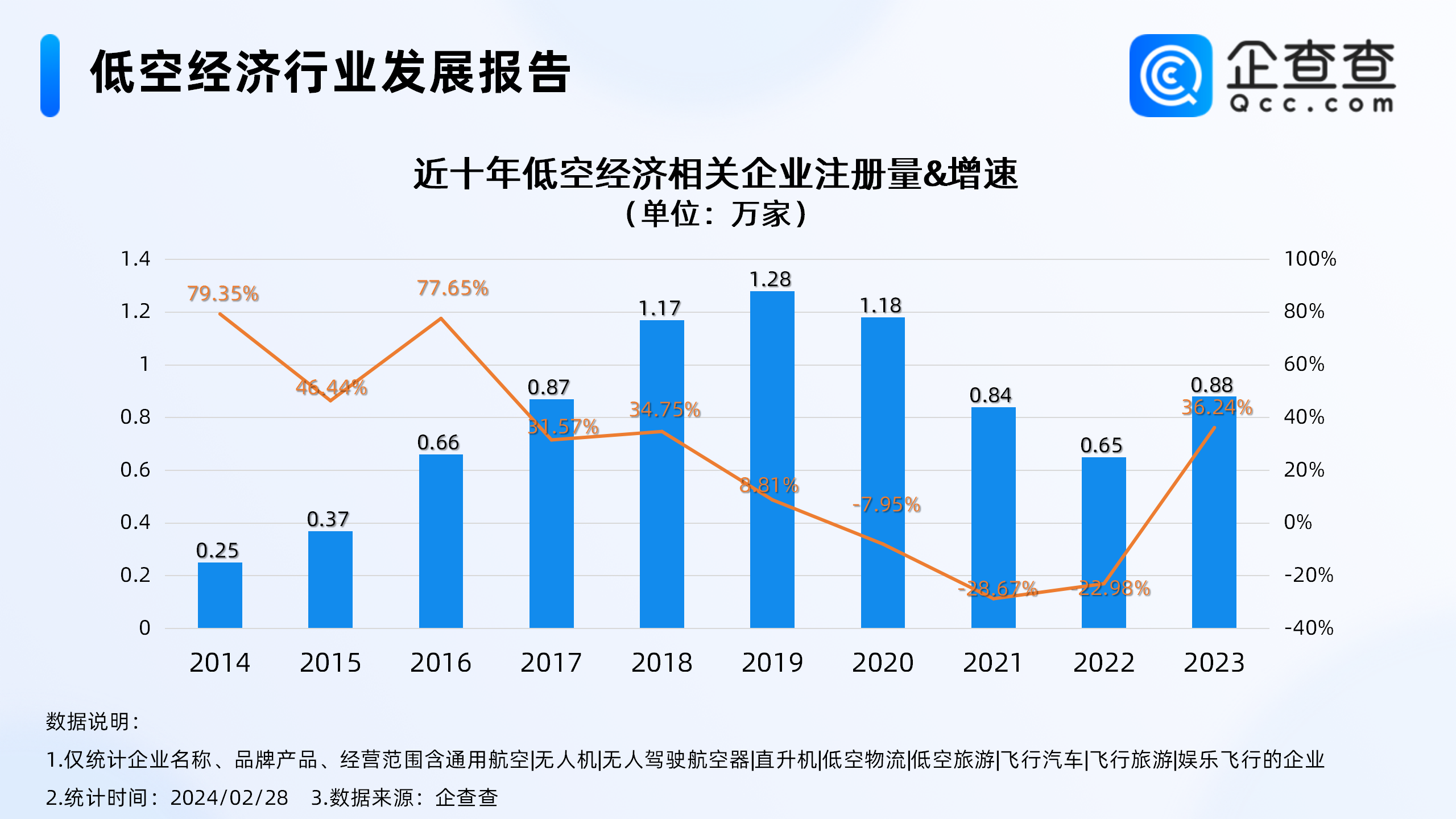 2030年我国低空经济规模有望达2万亿,国内低空经济企业深圳最多_相关_注册量_产业