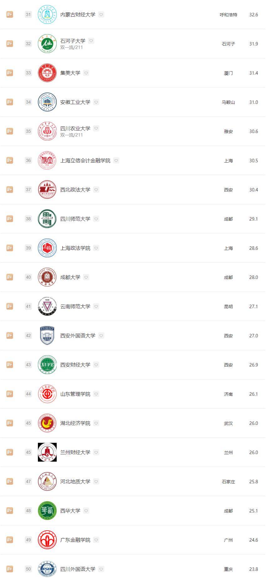 这些学校真的太牛了!_评分_院校_教育