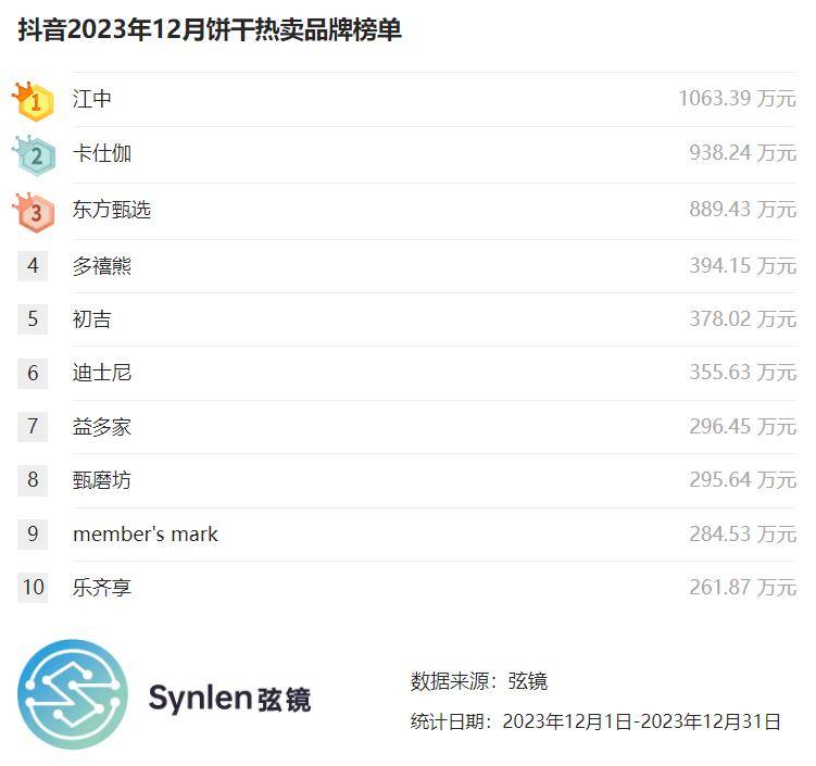 【弦镜】抖音2023年12月饼干榜单_数据_星图_行业