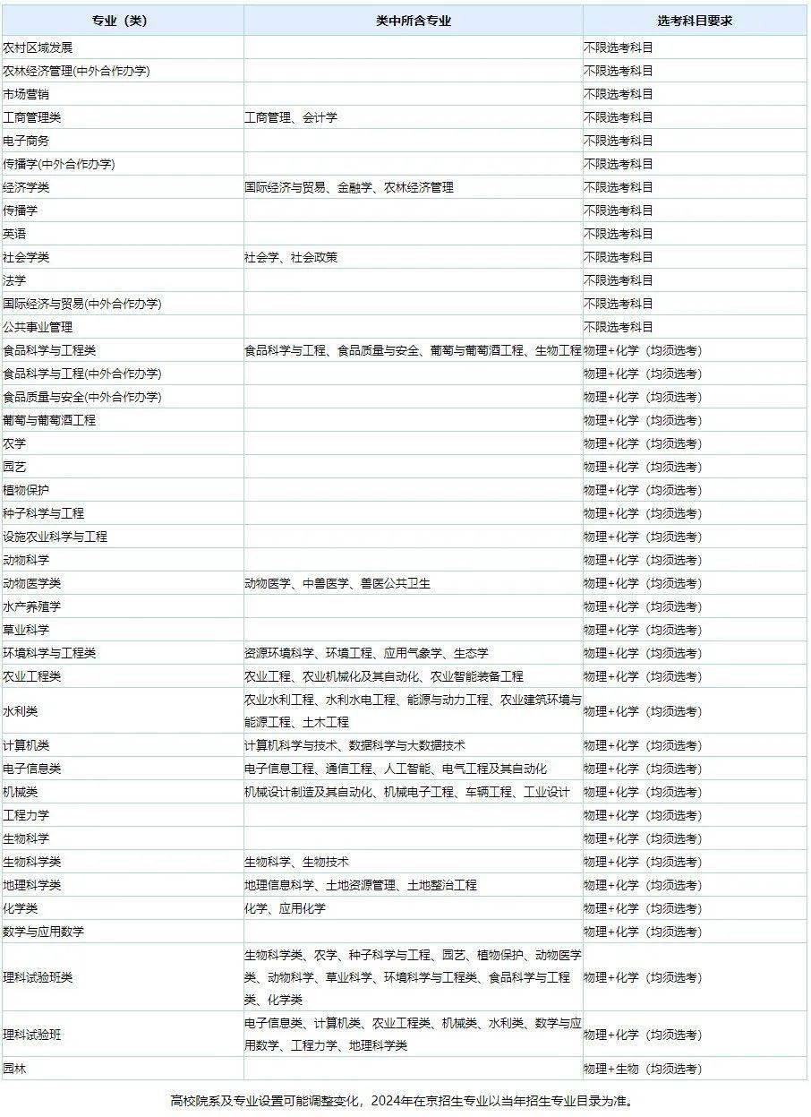 中国农业大学全国录取分数线_中国农业大学录取分数线_中国农业录取分数线2021