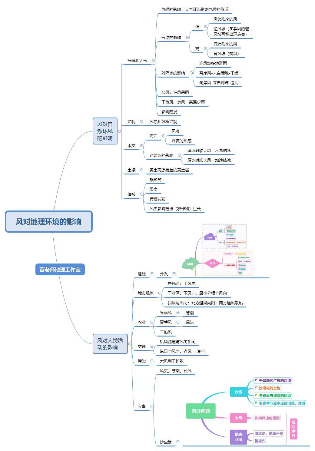 初一地理中东思维导图图片