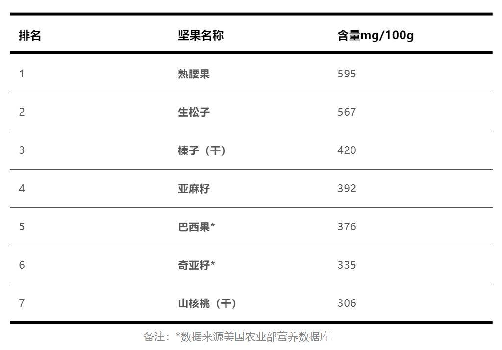 22种坚果营养大比拼,第一名你猜对了吗?_含量_膳食_脂肪酸