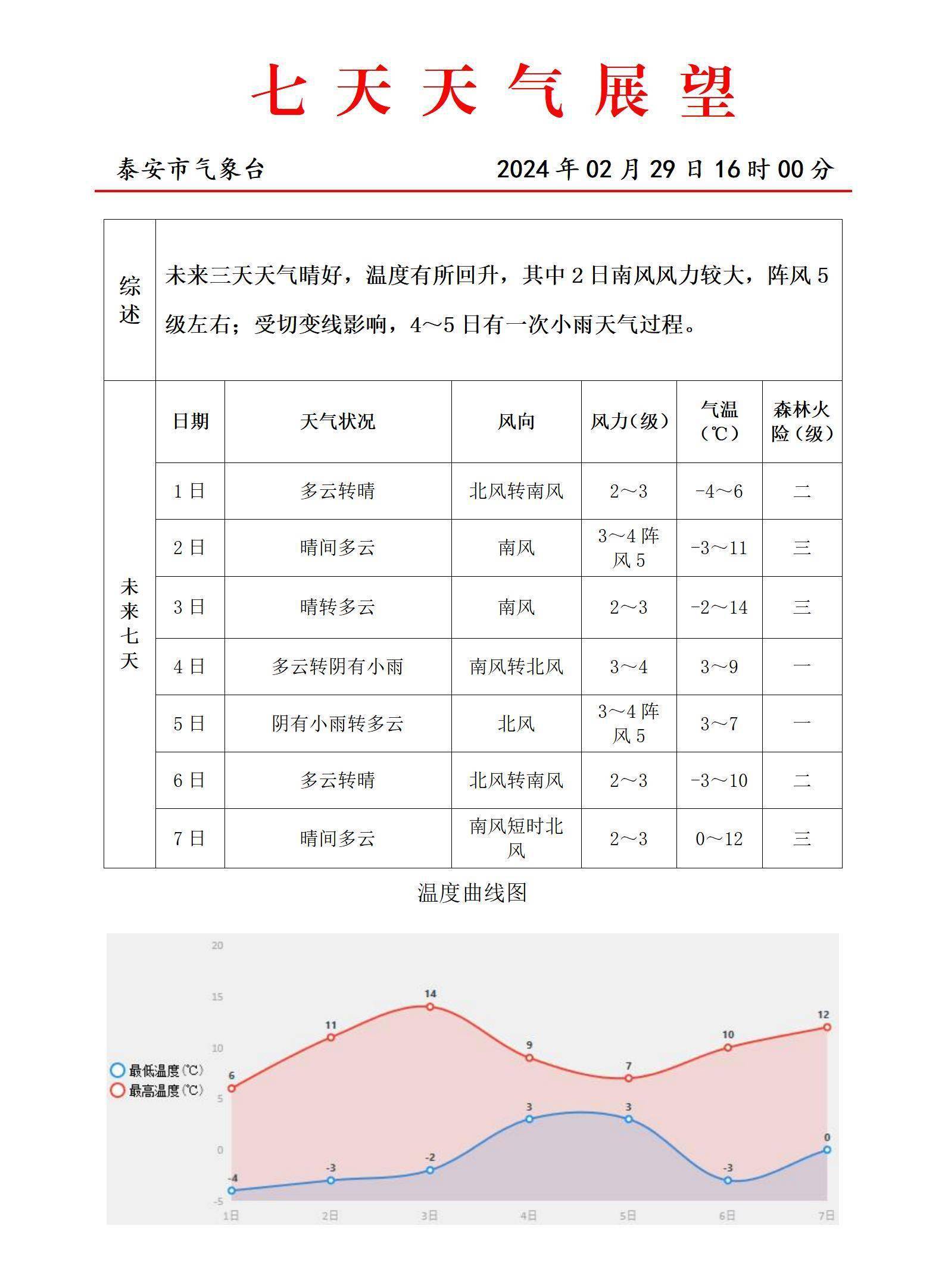 泰安天气:未来三天温度回升 下周将有降雨_侵权_出处_版权