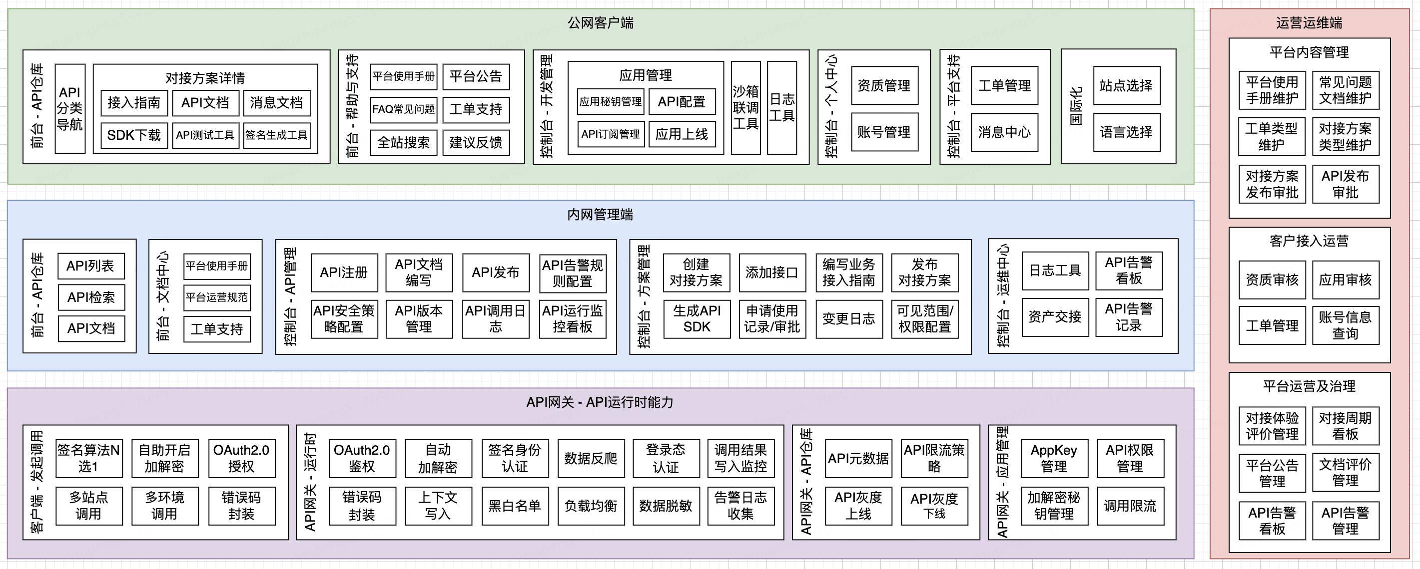 openapi开放平台产品设计及运营