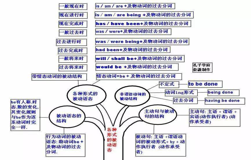 英语语法思维导图