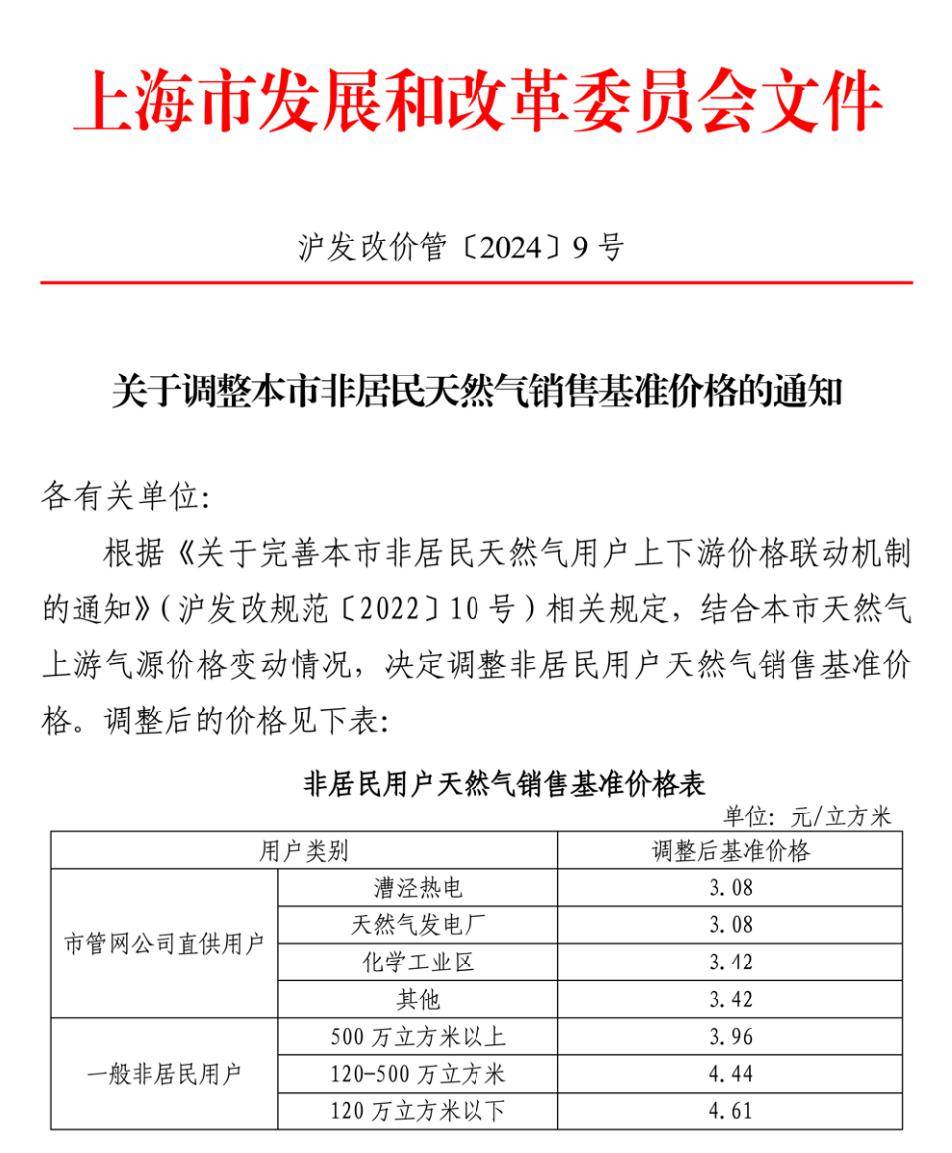 【调价通知】上海市发改委:2024年3月1日起,调整本市非居民天然气销售