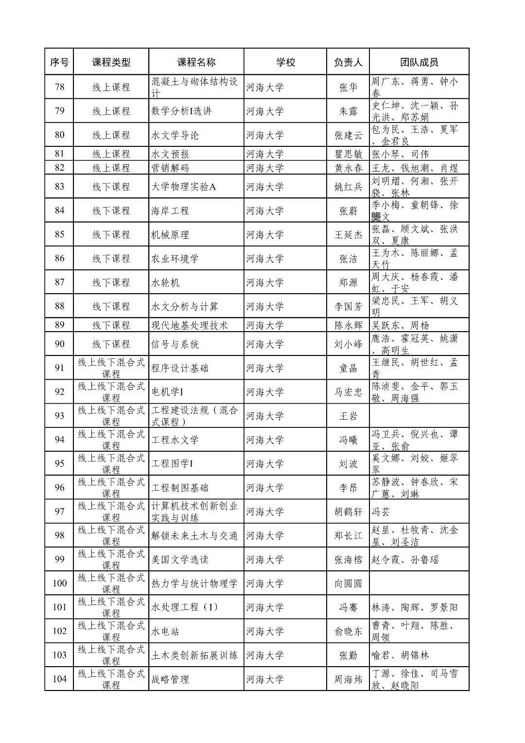 例如南京大学59门,东南大学54门,中国矿业