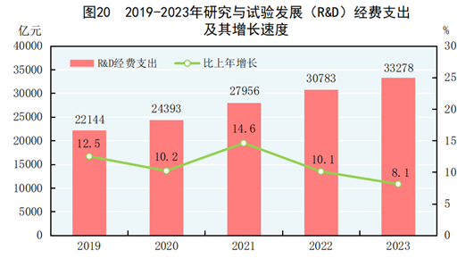 国家统计局:2023年全年研究与试验发展经费支出33278亿元_科学技术